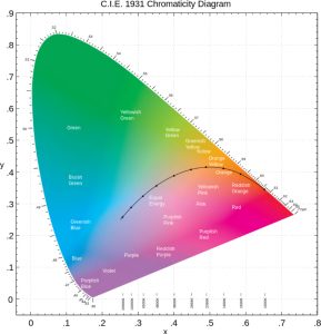 CIE Chromaticity Diagram